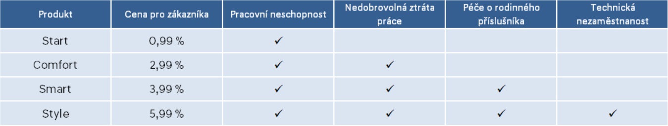 Produkty pojištění proti platební neschopnosti